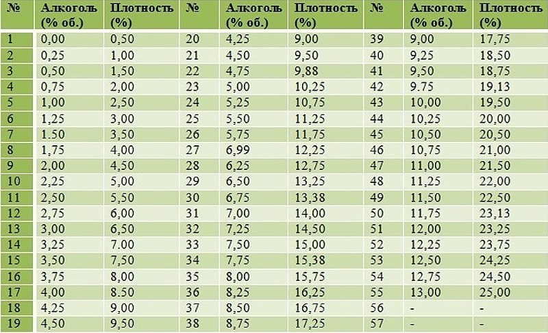 Таблица содержания алкоголя в браге в зависимости от плотности